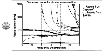 Fig. 1. Validation of the SAFEM with comparison to disperse results: circular steel rod 