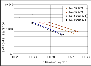 Fig.4. Comparison of mean S-N curves for 168mm and 457mm diameter T joints tested under OPB loading [5,6]