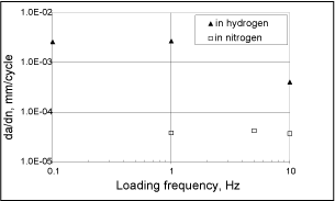 Fig.4. Effect of loading frequency on fatigue crack growth rates in hydrogen and nitrogen gases, ΔK=626N/mm3/2, 1,000 partial pressure, R=0.25[7]