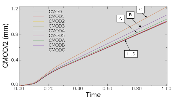 Figure 4 Difference between the (half) Crack Mouth Opening Displacement (CMOD) at locations 1 to 5 and A to C as shown in Figure 4, compared with the CMOD from the numerical model, over the time of the test.