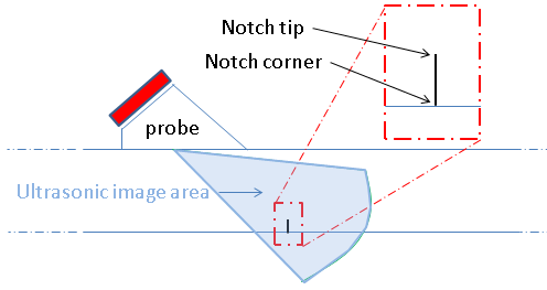 Figure 2 The phased array ultrasonic technique setup to monitor the notch.