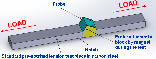 Figure 3 Design of the fatigue test specimen and probe with magnets used to attach the probe to the specimen to maintain integrity of the specimen.