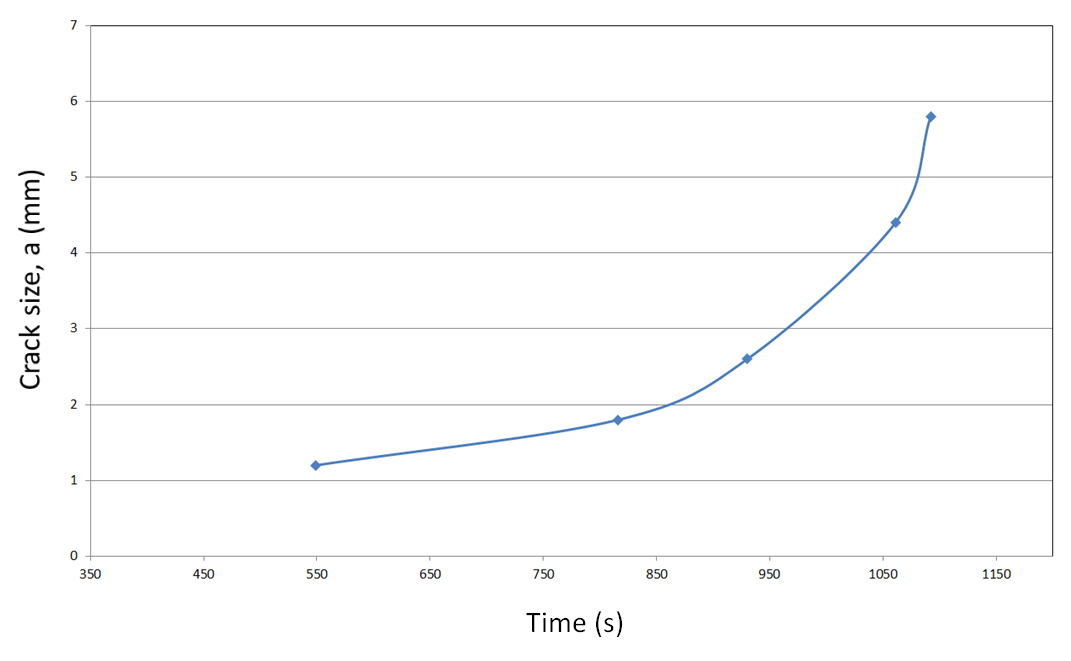 Figure 15 Graph showing the growth of the fatigue crack measured using the position of the crack tip from the phased array ultrasonic image. The data presented begins approximately 7 minutes after the start of the test (equivalent to approximately 2740 cycles), when the fatigue crack had initiated from the starter notch.