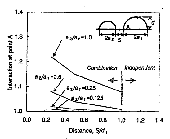 Figure 3: Interaction factor for two dissimilar surface flaws in tension from numerical analysis of Hasegawa et al [7]