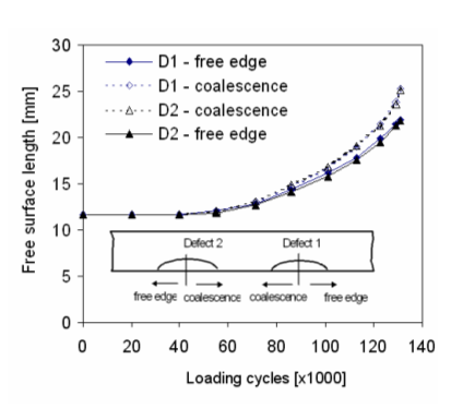 Figure 5: Fatigue crack growth on the surface for co-planar flaws in bending [5] 