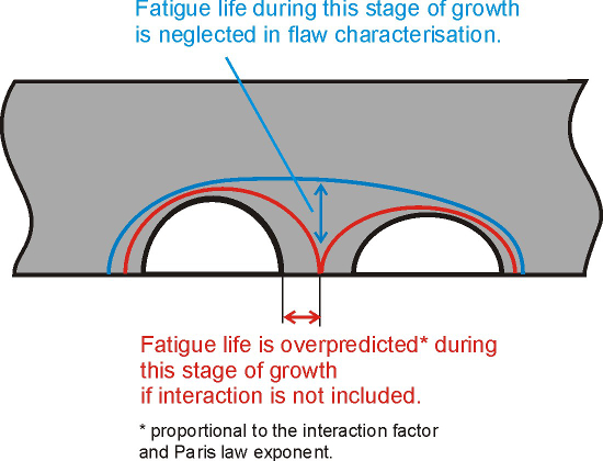 Figure 6: Illustration of the influence of flaw interaction on the fatigue life if using the s = 0 criterion.
