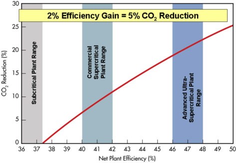 1 Plot showing the expected reduction in CO2 emissions by increased plant efﬁciency per unit energy1