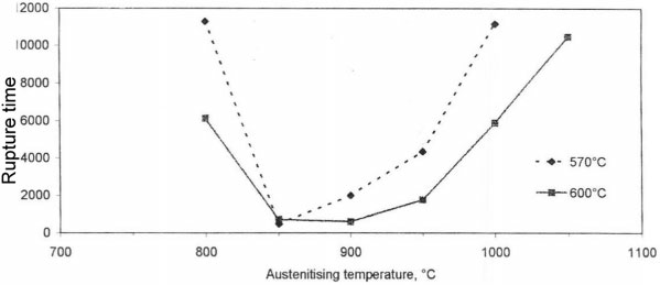 5 Inﬂuence of a brief hold at different austenitising temperatures, plus subsequent PWHT at 570 or 600C on creep rup- ture life for grade 91 steel12