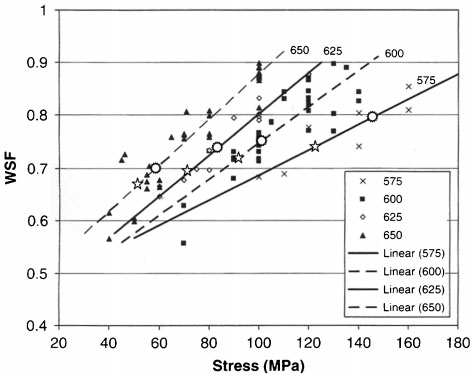 Stress versus WSF for grade 91 steel derived by Holmstro¨m and Auerkari42 from 2005 ECCC data, to which the following data points have been added: