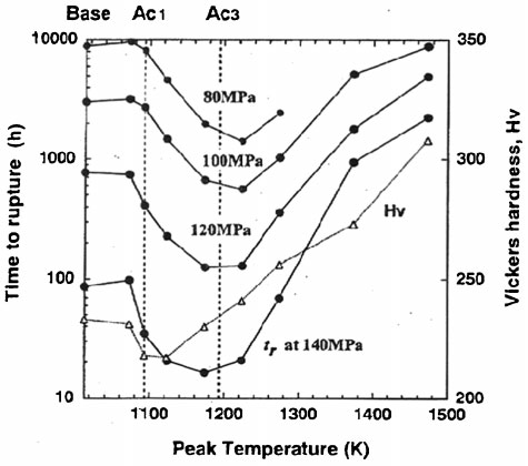 Plot of Vickers hardness (open symbols) and creep rupture time (closed symbols) for grade 122 HAZ peak temperature simulated specimens after PWHT70