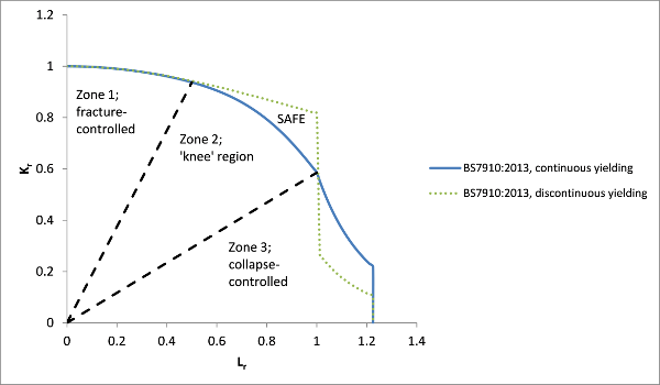 FIGURE: 3 – Example of FADs for continuously and discontinuously yielding materials at Option 1 of BS7910: 2013