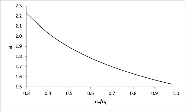 FIGURE: 4 – Relationship between tensile properties and ‘m’ parameter for the calculation of KCTOD 