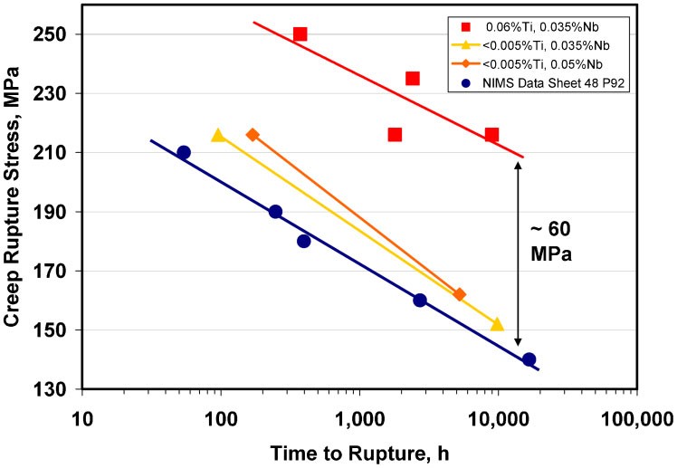 32 Creep rupture strength at 600C of some experimental flux-cored wire deposits after PWHT, containing varying amounts of Ti and Nb, showing improved creep strength at Ti levels of ~0.06%Ti. Adapted from Abson et al. 83