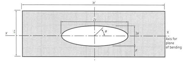 Figure 3 Idealised elliptical embedded flaw in a flat plate, used in BS 7910 (BSI, 2005).