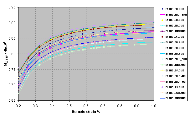 Figure 7 MJ2B EP /4t Sigma yRm2 (Je based on elastic-plastic pipe bending stress) vs. remote strain (%).