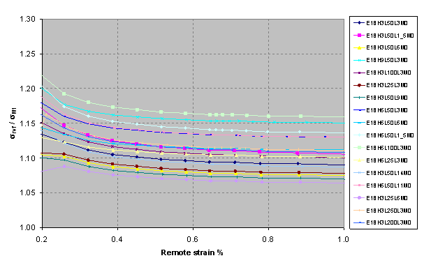 Figure 10 Non-dimensional reference stress ( Sigma ref/ Sigma M1) with Je based on elastic-plastic pipe bending stress) vs. remote strain %.