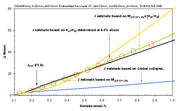 Figure 11 J results for model E1BH3L50L3M0 (from FEA and based on estimates of limit moment).