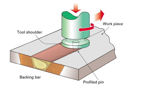 Figure 1: Schematic of Friction Stir Welding showing the non-consumable shoulder and pin of the FSW tool.