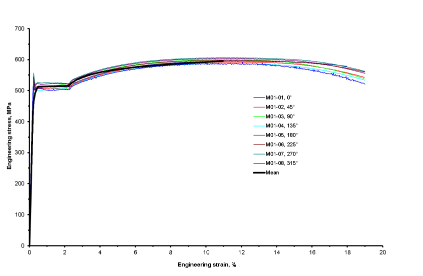 Fig.1 Parent pipe stress-strain curves obtained from longitudinal specimens at various positions around the circumference. The thick solid line represents the mean to the data, ignoring the upper yield.