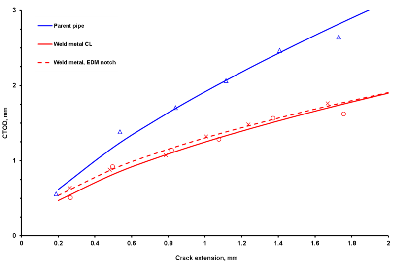 Fig.2 SENT CTOD R-curves for parent pipe and weld metal using fatigue precracked specimens except where indicated.