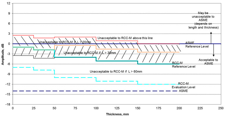 Figure 1. Representation of the Reference, Evaluation and acceptable amplitude levels for non-planar flaws for the RCC-M code in comparison with the ASME Reference Level (represented by 0dB) and Evaluation level, -14dB