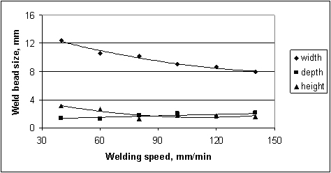 Figure 4. Variation of weld-bead dimensions with welding speed whilst other parameters remaining constant. Single weld-bead made with conventional TIG welding at 220A welding current and at 910mm/min wire feeding rate.
