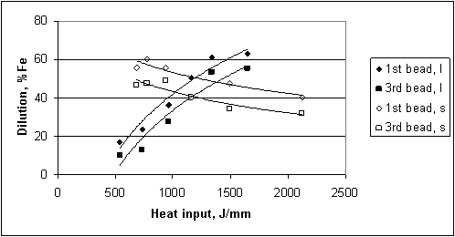 Figure 5. Variations in the dilution of the 1st and 3rd bead with heat input obtained by varying the welding current denoted by 'I' and welding speed denoted by 's' in the legend, with other welding parameters remaining constant.
