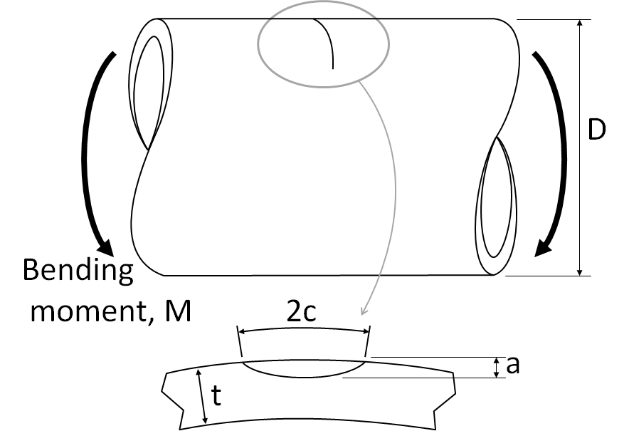 Figure 1 Geometry of the cracked pipe under a pure bending moment, M.