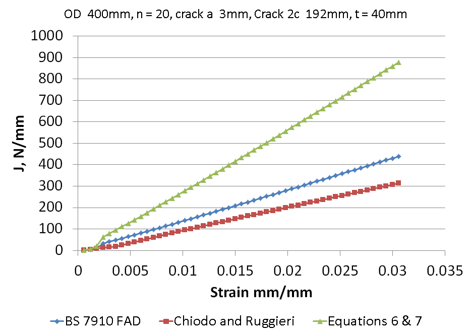 Figure 2 J versus nominal applied strain for a pipe of 400mm diameter (D)