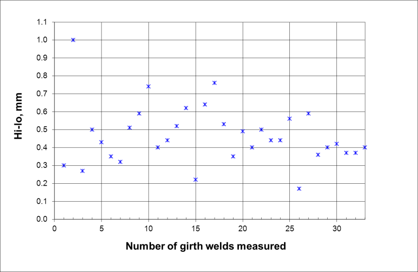 FIGURE 3 The worst hi-lo values measured from a total of 33 girth welds.