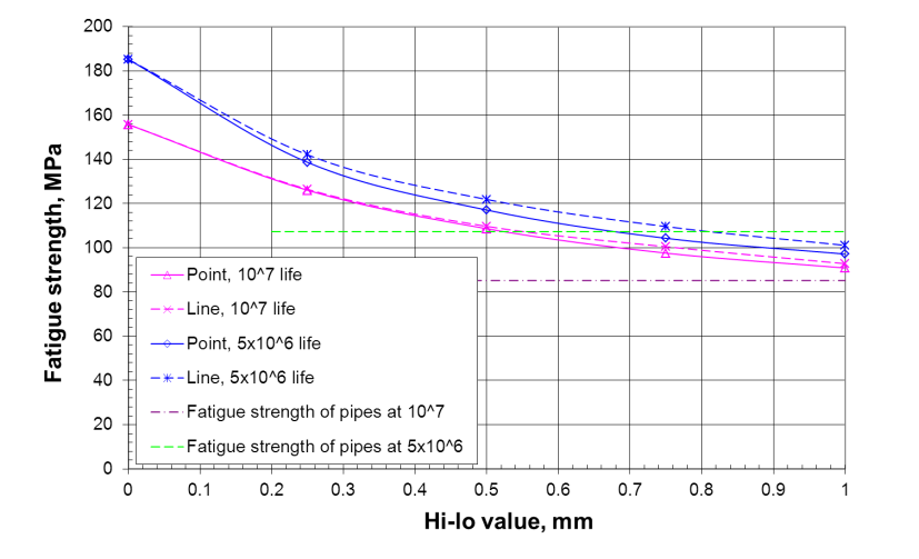 FIGURE 7 Dependence on hi-lo of the fatigue strength of the girth welds calculated by the critical distance approaches.