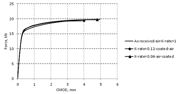 Figure 2 Comparison of force versus CMOD