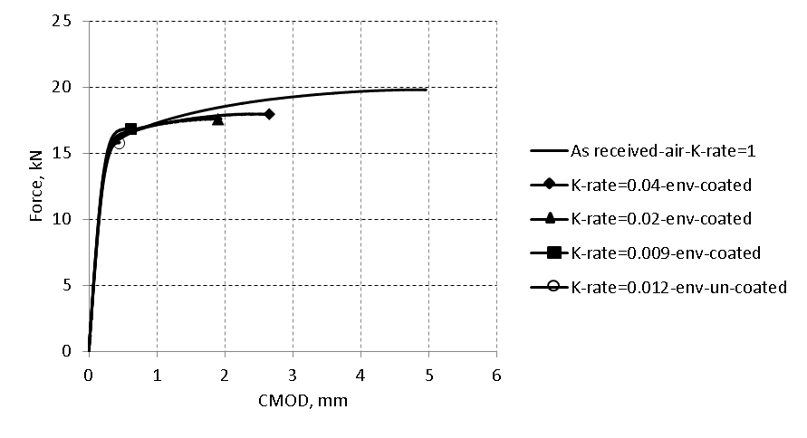 Figure 2 Comparison of force versus CMOD