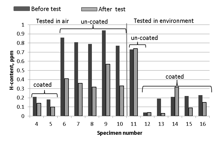 Figure 3 Hydrogen content measured before and after each fracture mechanics test