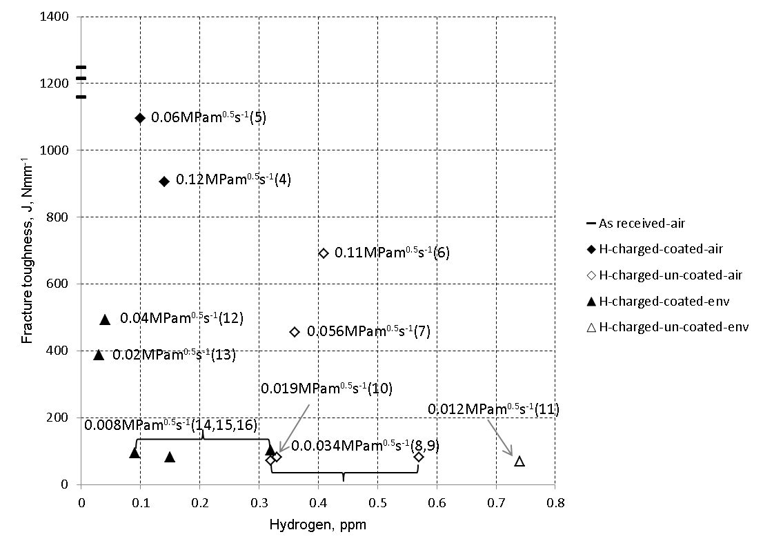 Figure 4 Fracture toughness versus hydrogen content (measured after each test). For each test, applied K-rate is shown against the associated datum point with specimen number in brackets.