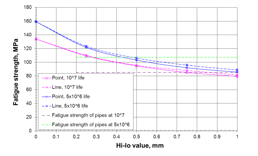 FIGURE 9 Dependence on hi-lo of the fatigue strength of the girth welds calculated by the critical distance approaches based on flush-ground weld CAFL corrected for mean stress