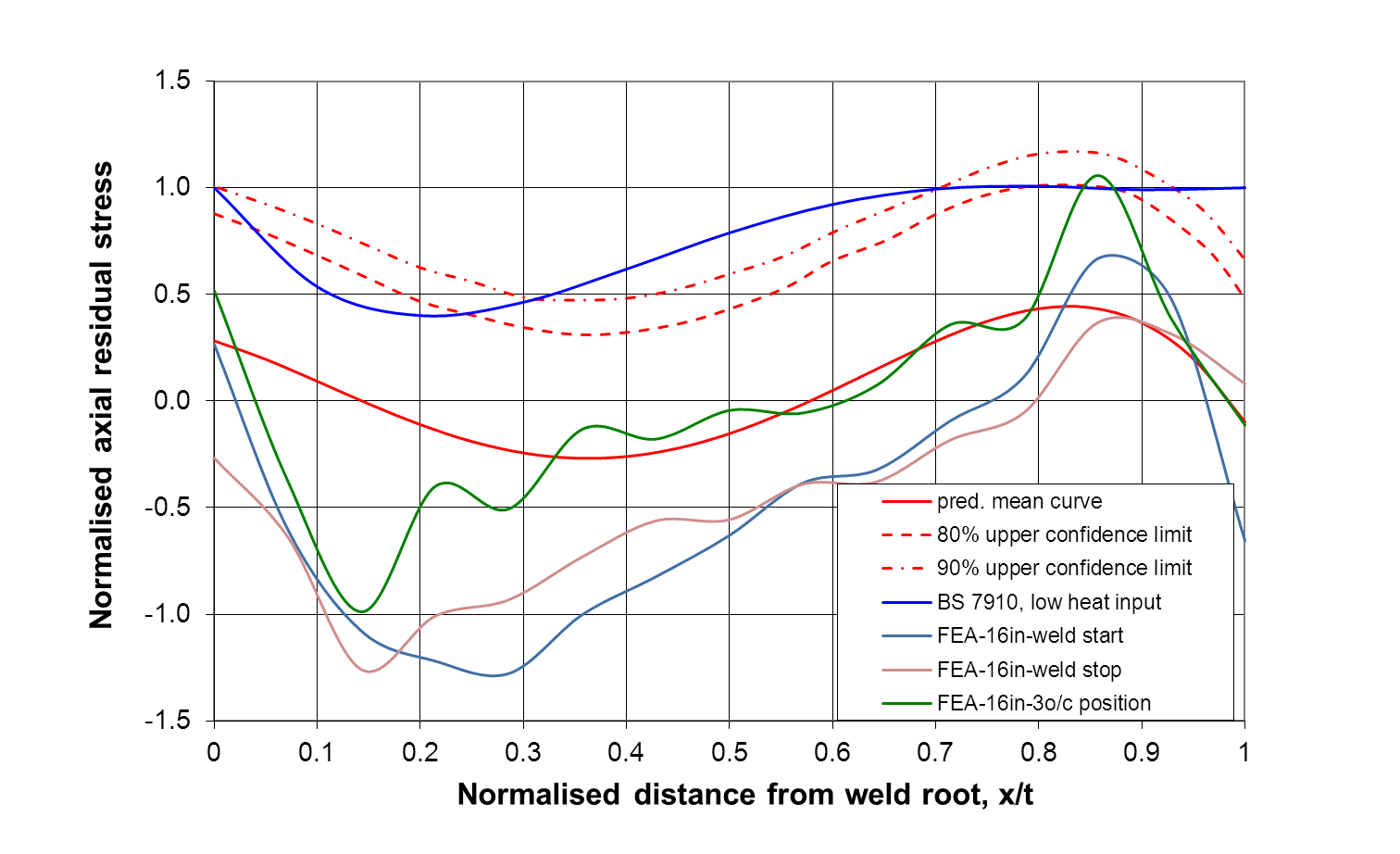FIGURE 8 Comparison of the residual stress distributions between the experimental data with different confidence levels and the FE predictions for the 16 inch pipe.