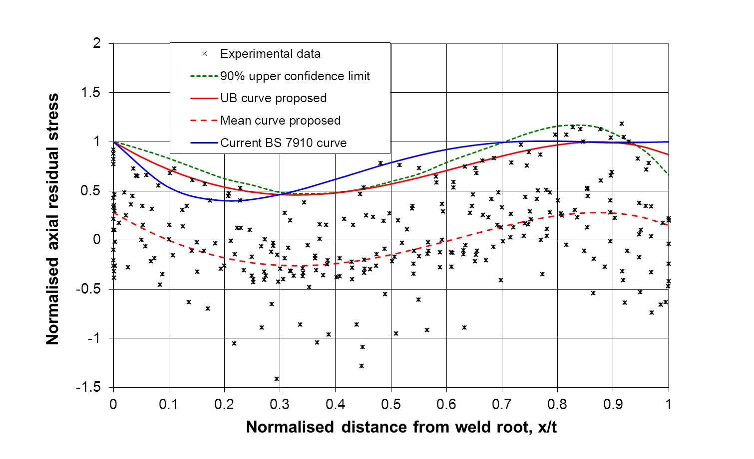 FIGURE 10 Comparison of the recommended upper bound (UB) residual stress (RS) distribution curve (red, solid line) with the database and the others.