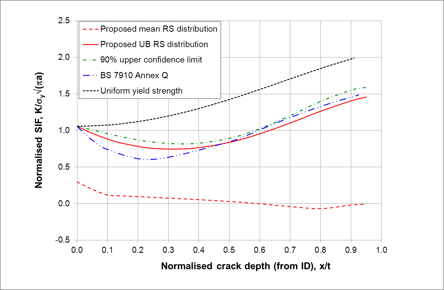 FIGURE 11 Through-wall thickness distributions of normalized stress intensity factor (SIF) K under axial residual stresses.
