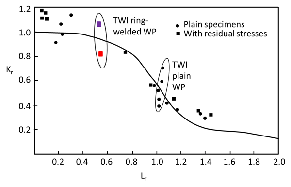 Figure 1 Extract from Leggatt’s 1988 publication44, showing FAD-based analysis of wide plate test data.