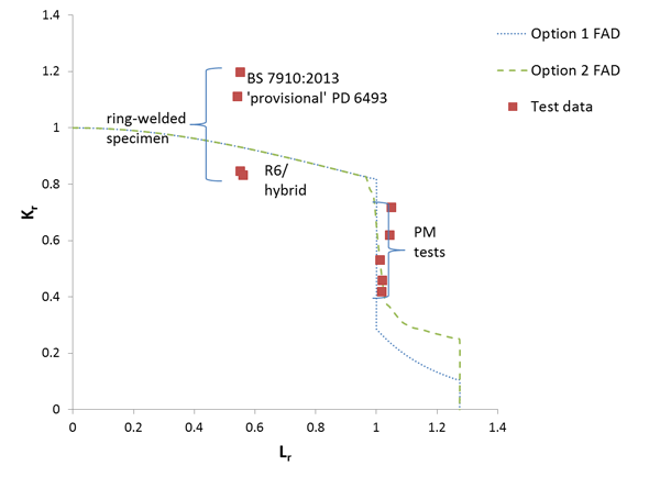 Figure 4 FAD showing analysis of TWI wide plate test data in accordance with BS 7910:2013 rules