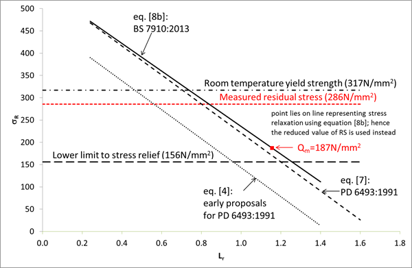 Figure 3 Example of the application of BS 7910:2013 rules to relief of residual stress.