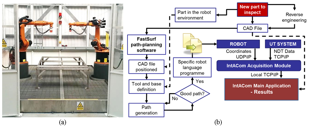 FIGURE 1. IntACom robot cell (a) and schematic representation of the robotic inspection procedure (b).
