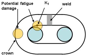 Figure 1 Regions of the chain link where high stress ranges can cause fatigue cracking