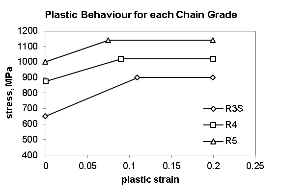 Figure 5 Material’s behaviour used in the analyses