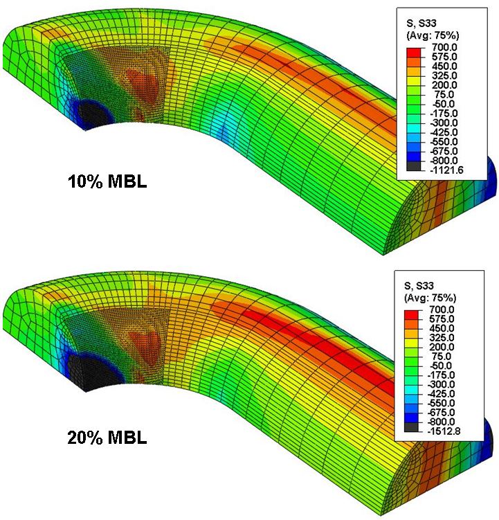 Figure 11 Variation of the axial stress in Region 1 between the minimum load (10% MBL - upper) and the maximum load (20% MBL - lower) of the fatigue cycle (124mm R4).