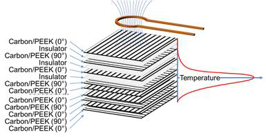 Figure 1. Temperature peak focussed at the weld interface.