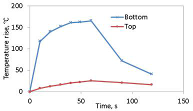 Figure 5. Temperature rise in Top and Bottom laminates.