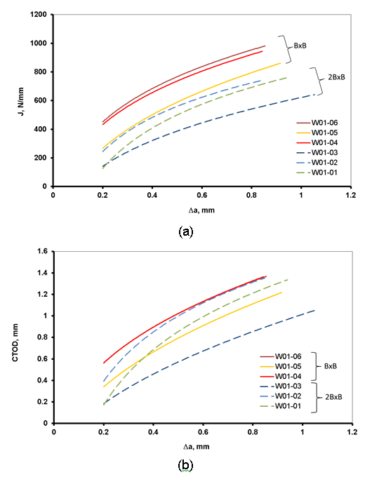 Figure 3 Room temperature J (a) and CTOD (b) R-curves for surface notched SENT specimens notched into the weld metal, for specimens of 2BxB design and BxB design. All the specimens were side grooved by 5% each side, except specimen W01-01 and W01-02.