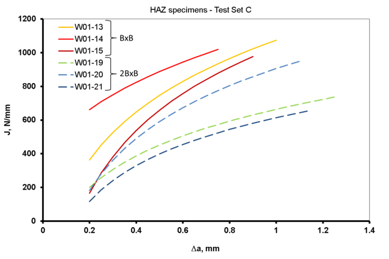 Figure 5 Room temperature J R-curves for surface notched SENT specimens notched into the heat affected zone (HAZ), for specimens of 2BxB design and BxB design.